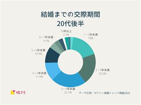 結婚 まで の 交際 期間 20 代 後半|結婚までの交際期間.